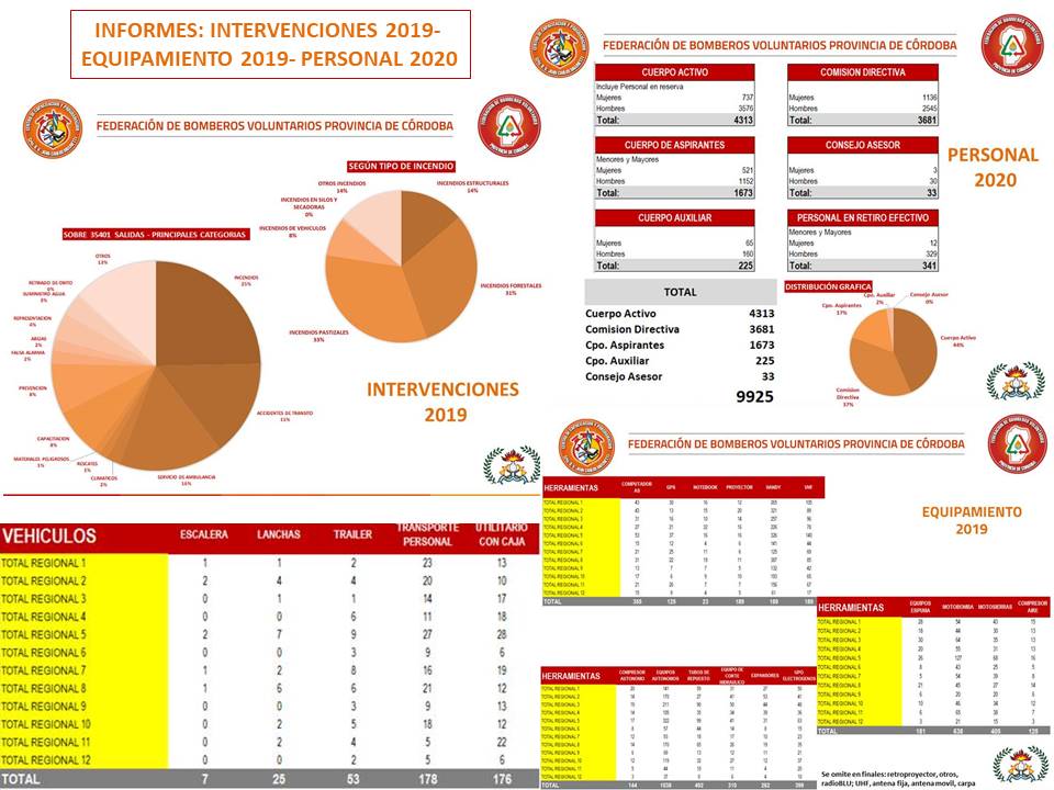 Informes FBVPC: Personal, Intervenciones y Equipamiento